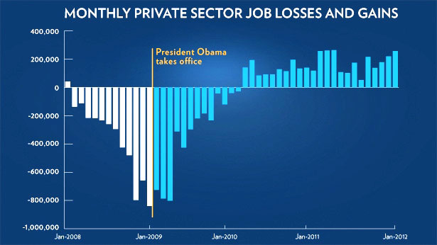 Obama jobs grow